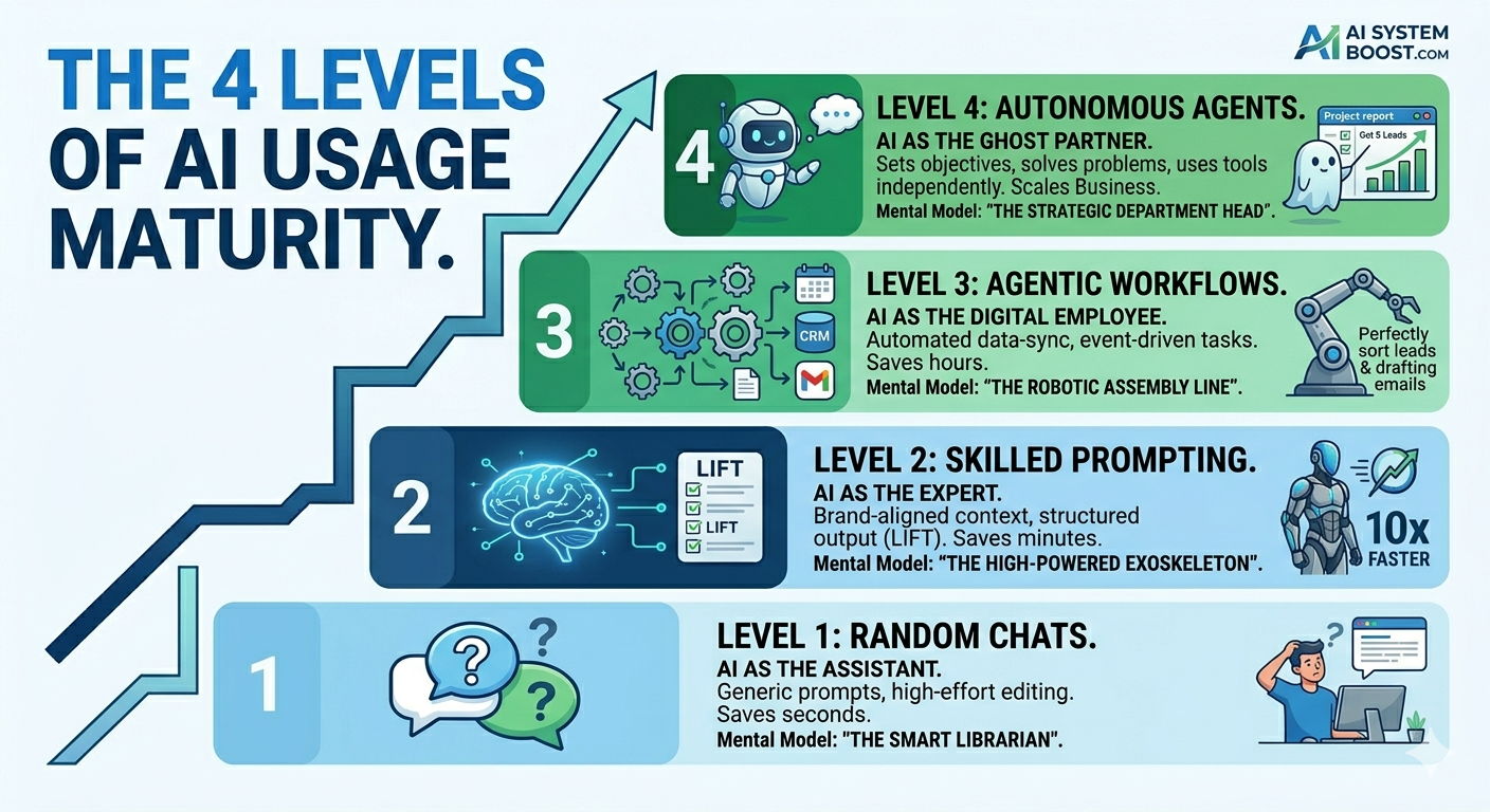 The 4 Levels of AI Usage Maturity — from Random Chats to Autonomous Agents